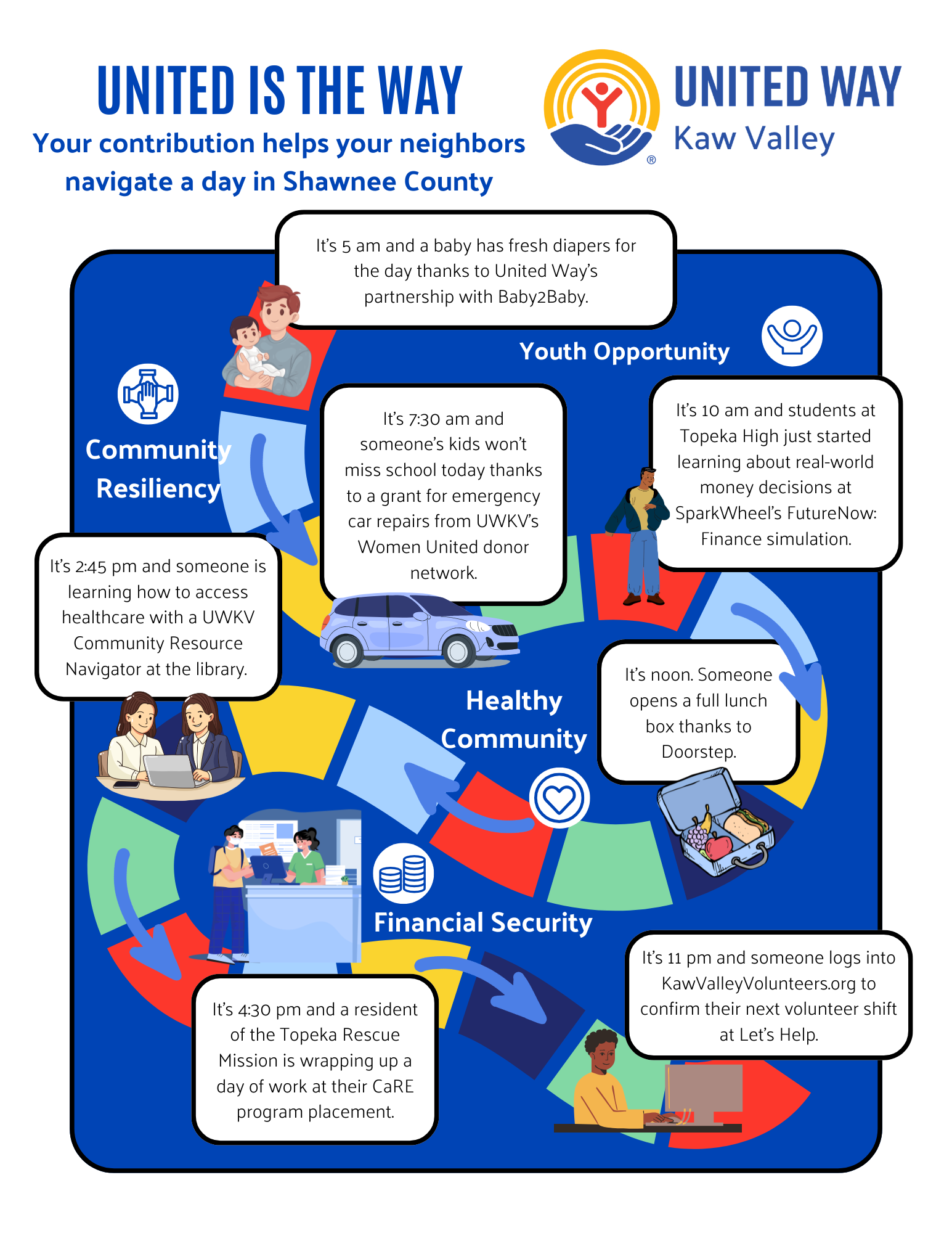 Your contribution helps neighbors navigate a day in Shawnee and Jefferson counties. From baby supplies to emergency grants for moms and children, to job readiness and financial education, from food to volunteering. United Way of Kaw Valley creates an unbreakable network of support for healthy and resilient communities across the region.