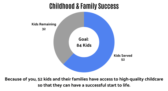 Goal 84 kids as of 3/9/26 52 kids served