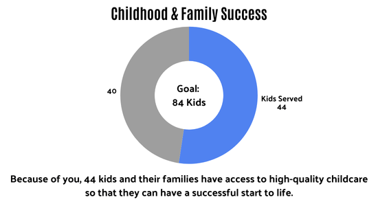 kids served chart as of 2/23