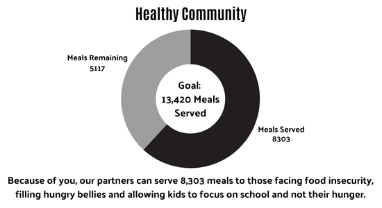 Goal 13,420 meals served as of 3/9/26 8,303 meals served