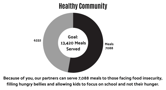 Meals served chart as of 2/23