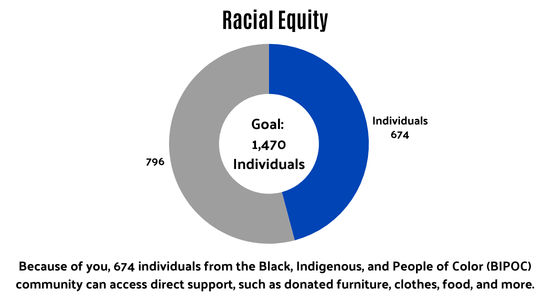 Goal: 1,470 as of 2/2 674 individuals 