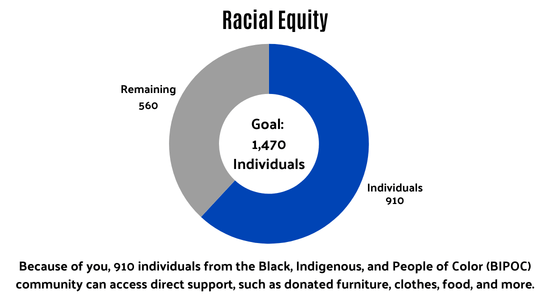 Goal: 1,470 individuals as of 3/9/26 910 individuals served