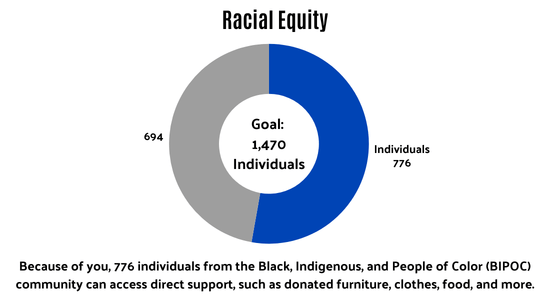 Individuals served chart as of 2/23