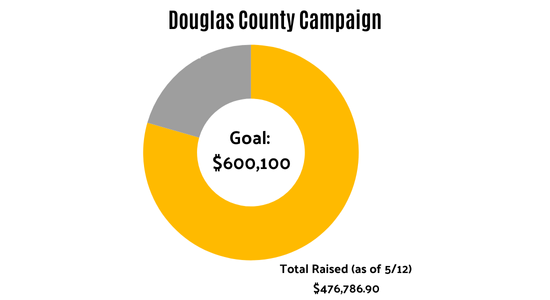 Douglas County Totals: Goal $600,100 as of 5/12/25 $476,786.90