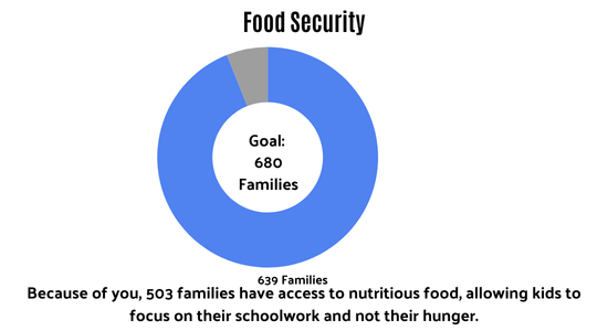 Jackson County Food Security: Goal: 680 Families as of 5/12/25: 639 families have access