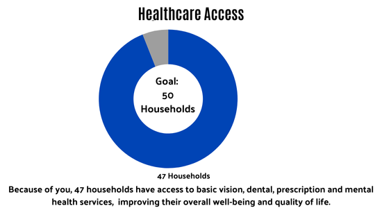 Jackson County Health Access Goal 50 households as of 5/12/25 47 have been assisted