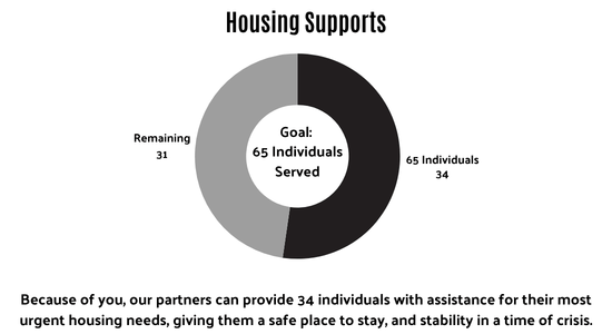 65 Individuals served as of 3/23