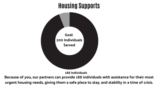 Jackson County Housing Supports Goal: 200 Individuals as of 5/12/25 188 provided with assistance
