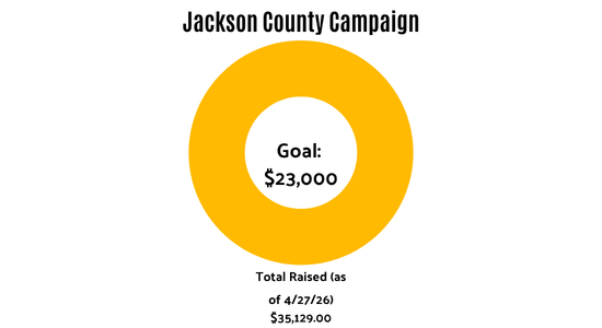 Exceeded Goal by $12,129!!!