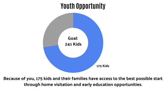 Kids served as of 1/8/26 - 175