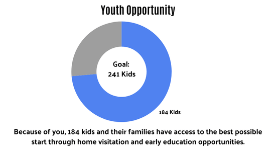 Goal 241 Kids as of 2/2  184 kids