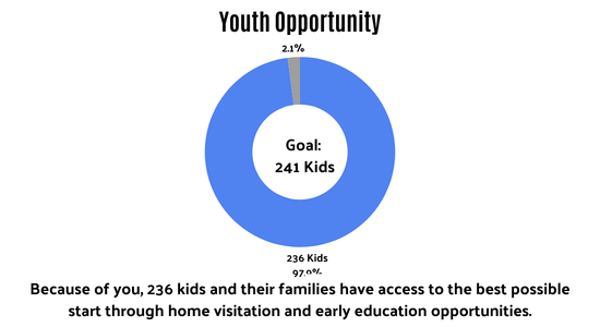 Goal: 241 Kids total as of 3/9/26 236 kids