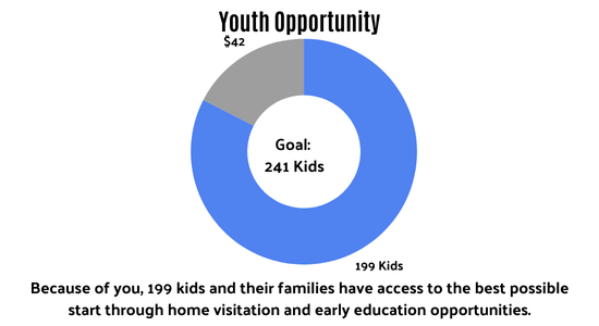 Kids served chart as of 2/23