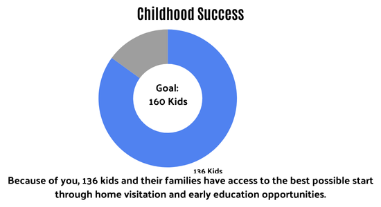 Shawnee & Jefferson Counties Childhood Success Goal: 160 kids as of 5/12/25 136 kids and families have access to quality childcare