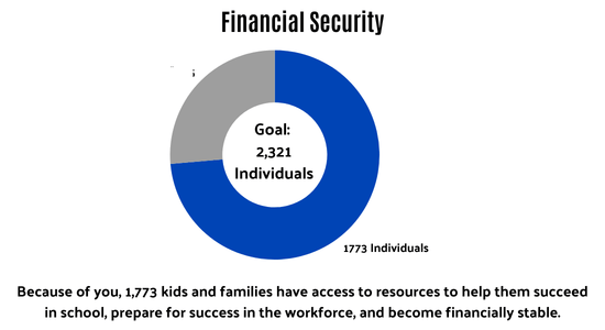 Goal 2,321 as of 2/2 1,773 individuals