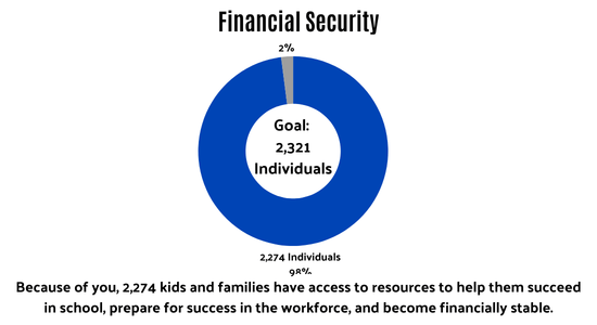 Goal: 2,321 individuals as of 3/9/26 2,274 served