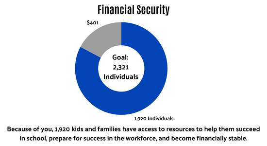 Individuals served  chart as of 2/23