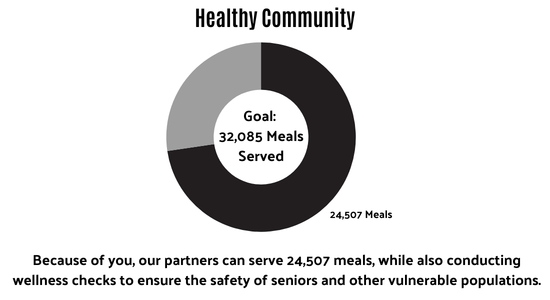 Goal 32,085 Meals total as of 2/2 24,507