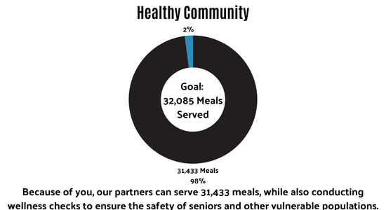 Goal: 32,085 Meals Served total raised as of 3/9/26 $31,433