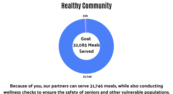 31,746 meals served as of 3/23
