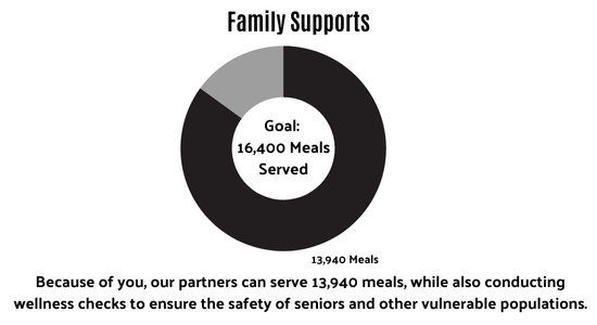 Shawnee & Jefferson County Family Supports Goal: 16,400 Meals as of 5/12/25 13,940 served.
