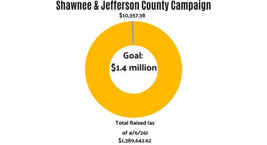 Total raised of the $1.4M goal as of 4/6/26: $1,389,642.62