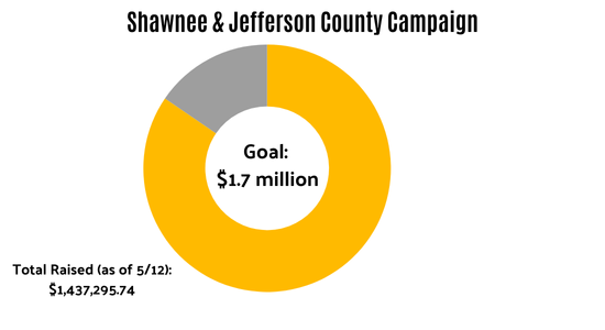 Shawnee & Jefferson Counties goal: $1,437,295.74 as of 5/12/25 $1,437,295.74